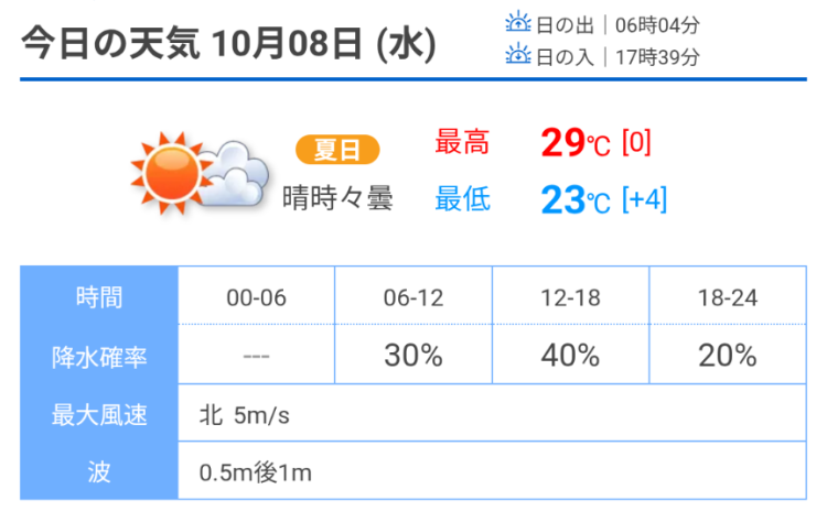 暑〜っ💦