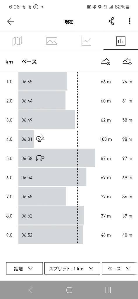 9kmをキロ6分台で終えた🙌✨