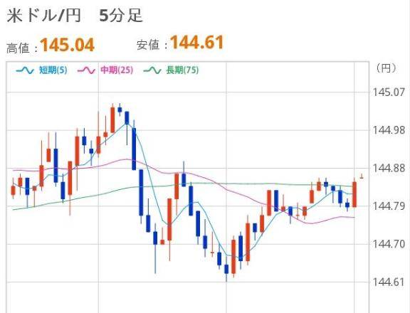 おひるのドル円