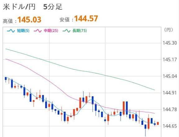 おひるのドル円