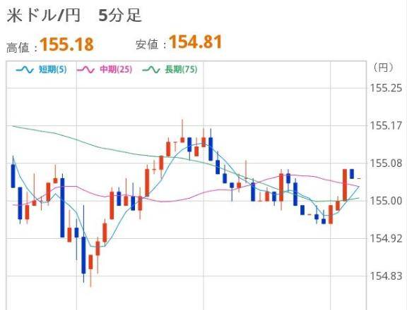 おひるのドル円