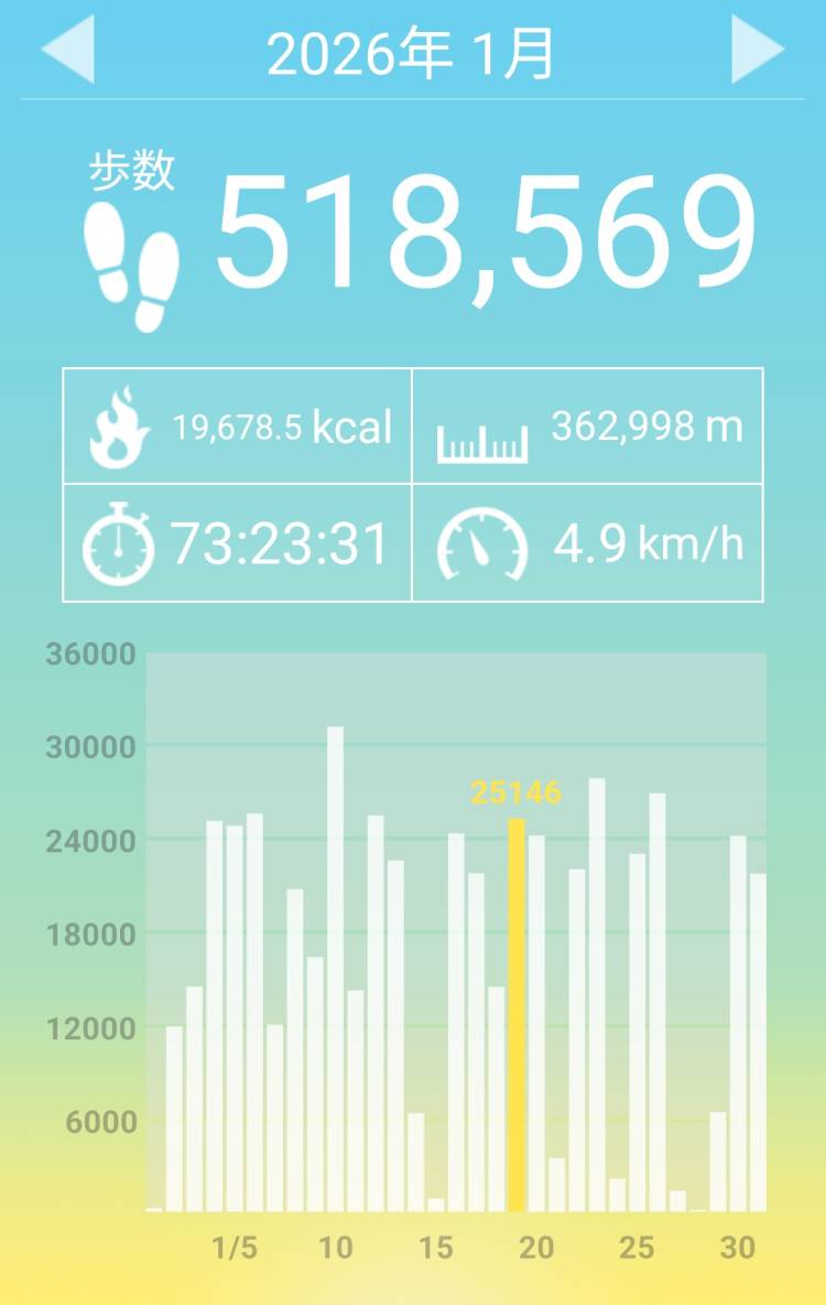 先月の歩果
