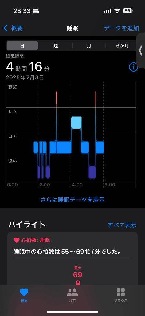 😪😴(*ｐω-)｡O゜