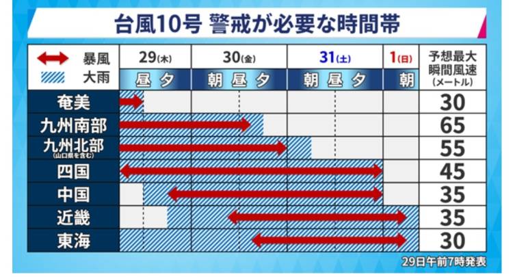 ☆台風10号☆