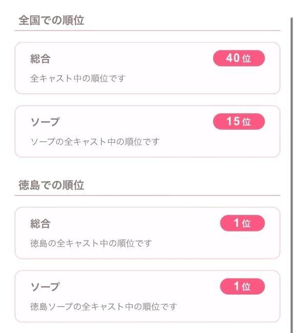 🥇2日連続徳島1位🥇