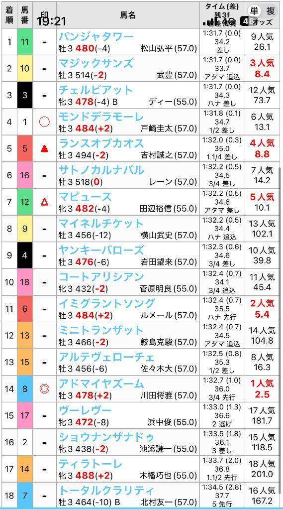 ほなみの競馬日記🐴